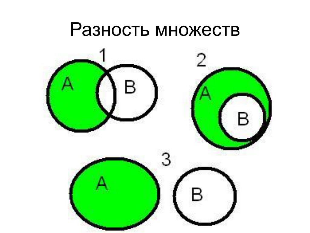 Найдите разность а б в г. Разность двух множеств круги Эйлера. Как найти разность множеств. Теория множеств разность. Вычитание в теории множеств.