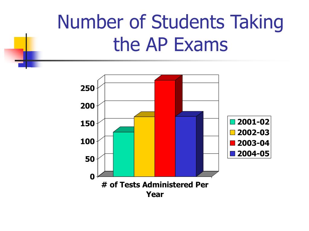PPT - Advanced Placement Program in Belton ISD PowerPoint Presentation - ID:4520266