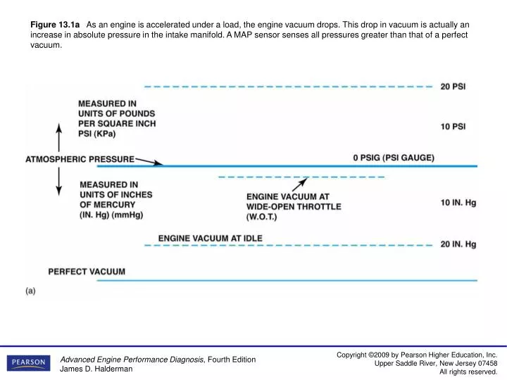 PPT Figure 13.1b The relationship between absolute pressure, vacuum