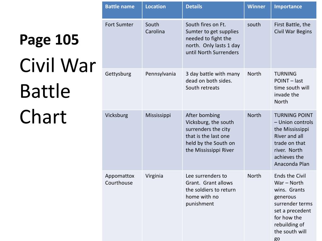 Civil War Battle Chart