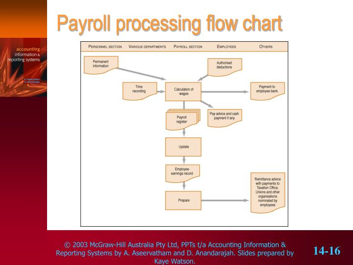 Ppt - The Payroll Cycle Powerpoint Presentation