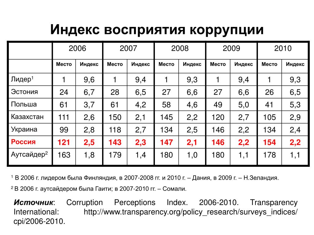 Индекс восприятия коррупции 2021 Россия. Таблица индекса восприятия коррупции.