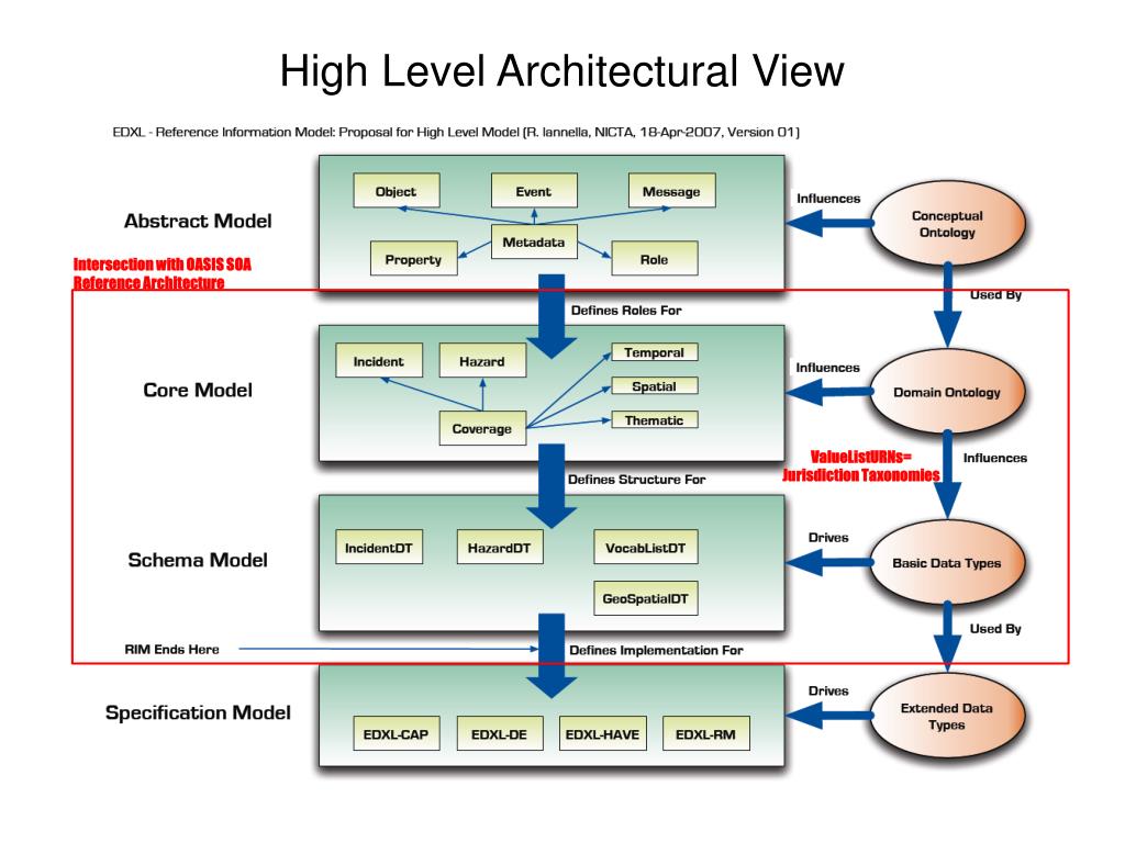 Хай уровень. HLA архитектура. Пример High Level Architecture. Высший Level. Architecture services.
