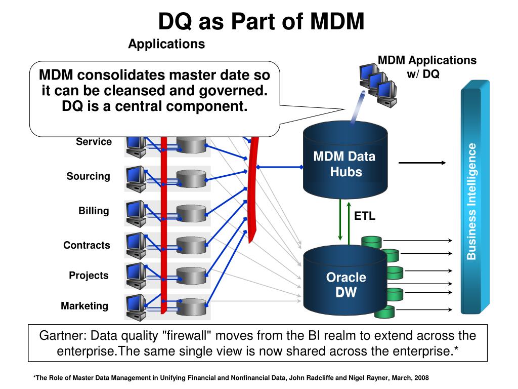 Oracle MDM. Системы класса MDM (Master data Management). Master data Management шаблоны. НСИ И МДМ. Mdm блокировка