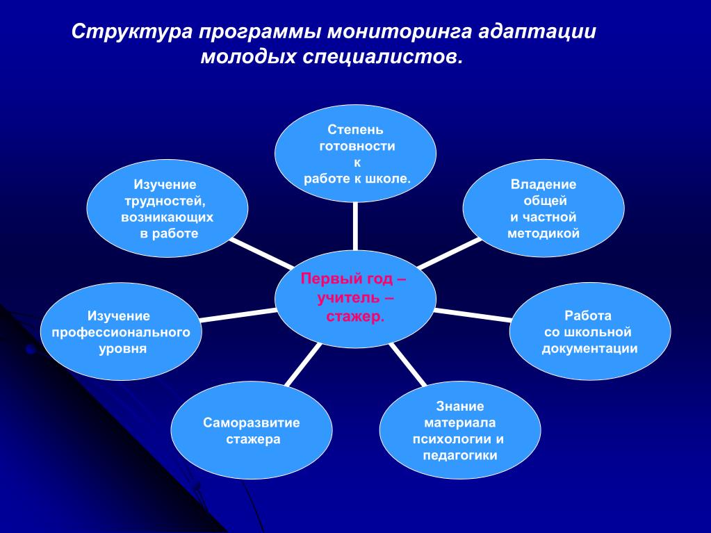 Молодой специалист в школе наставник. Адаптация молодых педагогов в образовательных учреждениях. Адаптация молодых специалистов в школе. Адаптация молодых специалистов презентация. Темы работы с молодыми педагогами.