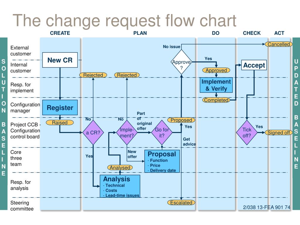 Program flow. Процесс change request. Change request пример. Project Management flowchart. Project process Flow Chart.