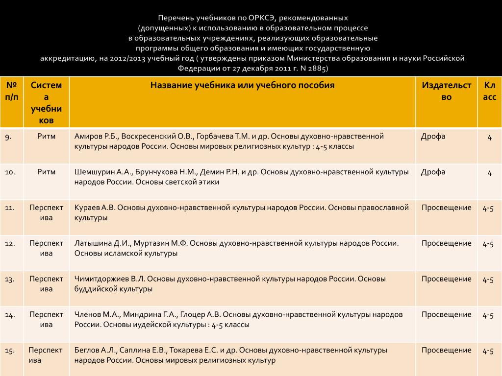 ОРКСЭ перечень учебников. Перечень учебников ОСЭ 4 класс. ОРКСЭ 4 класс перечень учебников. ОРКСЭ ОПК 4 класс перечень учебников. ОРКСЭ перечень учебников. Перечень учебников ОСЭ 4 класс. ОРКСЭ 4 класс перечень учебников. ОРКСЭ ОПК 4 класс перечень учебников.