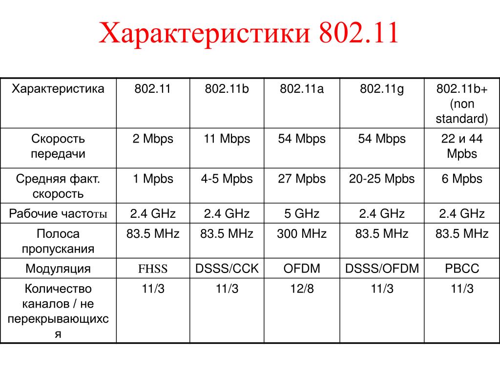 Характеристика 11. Параметры 802.11. 802.11B характеристика. Спецификации IEEE 802.11. 802.11B скорость.