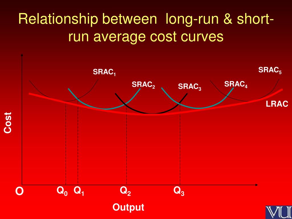 ppt-relationship-between-long-run-short-run-average-cost-curves