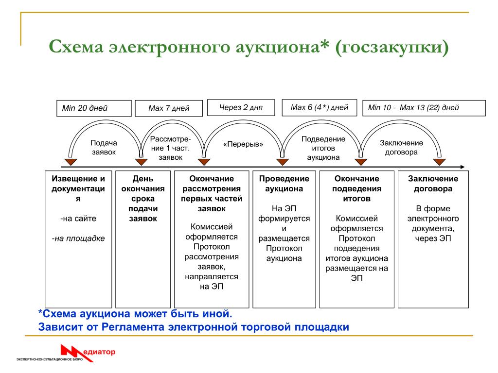 Организация электронного аукциона