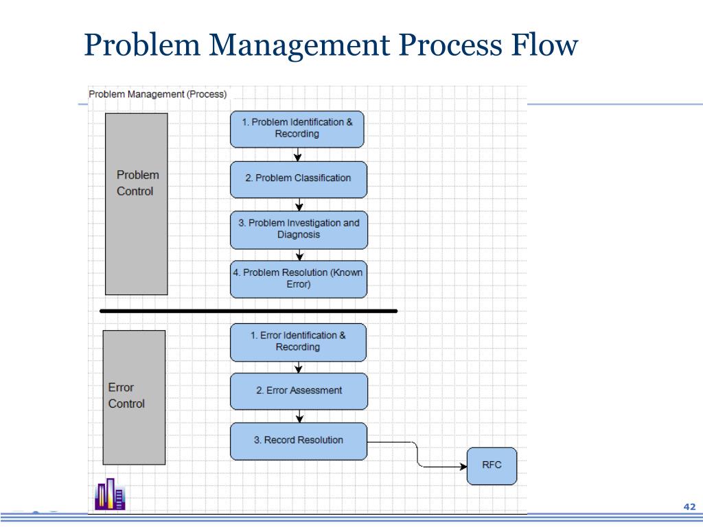 PPT - Process and the Service Desk: PowerPoint Presentation, free ...