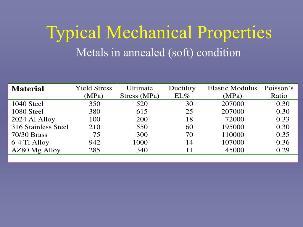 Alloy properties. Mechanical properties. Properties of materials. Ductility of Metals. Mild Steel Mechanical properties.