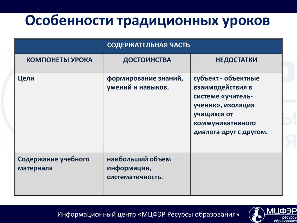 Урок традиционного обучения. Достоинства и недостатки урока. Преимущества урока. Преимущества и недостатки урока. Преимущества традиционного урока.