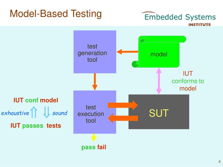 PPT - Automated Model-Based Testing of Hybrid Systems PowerPoint ...