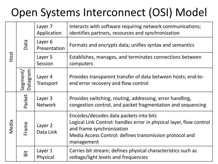 PPT - Open Systems Interconnect (OSI) Model PowerPoint Presentation, free  download - ID:4541877
