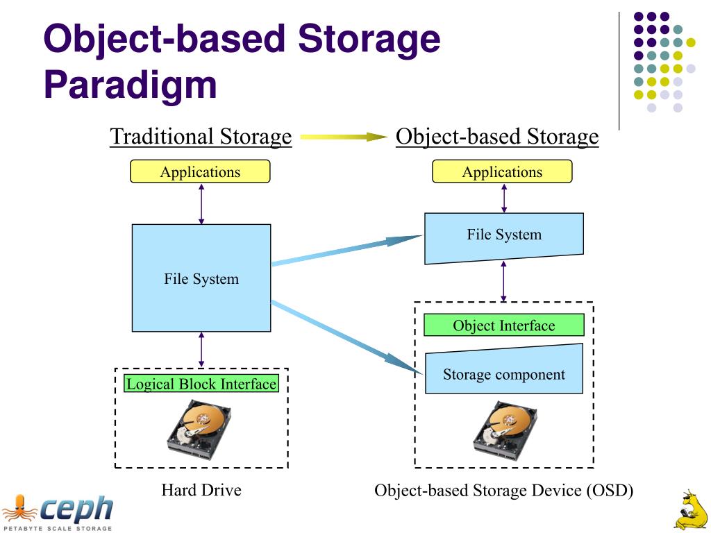 Object interface. Объектное хранилище. Object Storage. Storage component. Object based device.