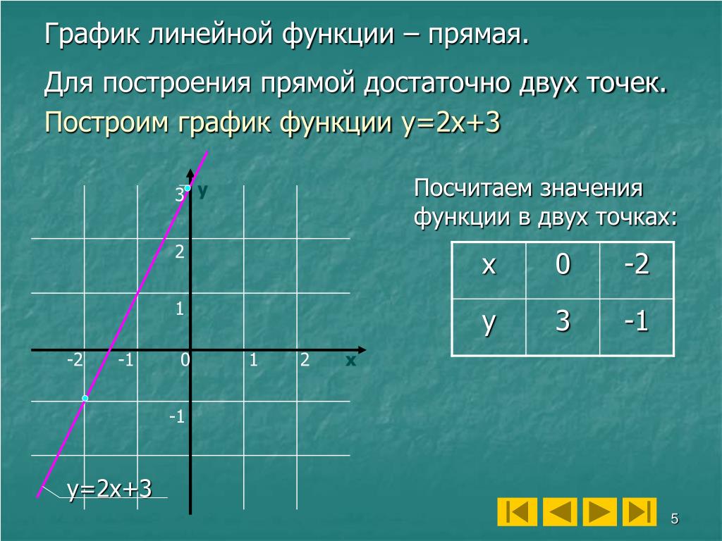 Постройте прямую у 2х 6. График линейной функции y. Y X 2 график линейной функции. Y 3 график линейной функции. Построить график линейной функции y=-3.