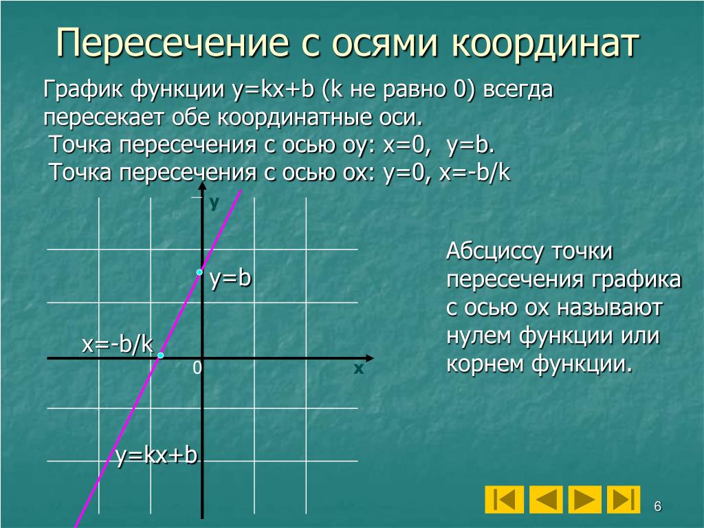 Как найти точку пересечения с осью оу. Точки пересечения с осями координат. Координаты пересечения с осями координат. Пересечение функции с осями координат. Точки пересечения прямой с осями координат.