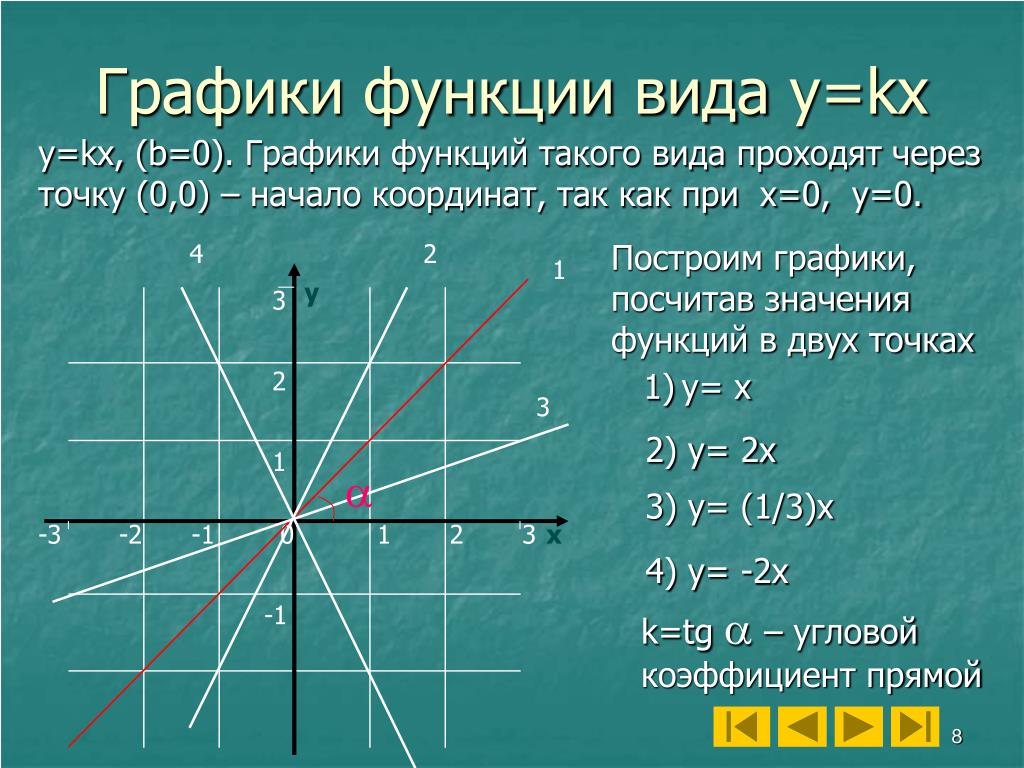 Докажите что графики функций. График линейной функции y KX. График прямая функция y KX+B.