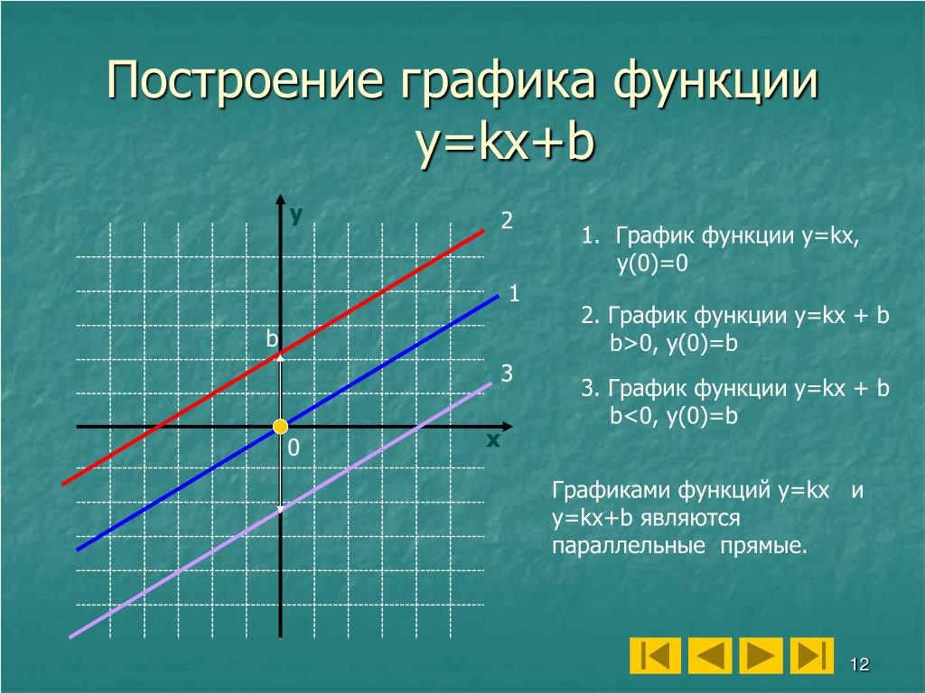 Данная функция y kx b. График линейной функции y KX+B. Построение Графика функции y KX+B. Y KX B как построить график. График линейной функции y KX+B B<0.