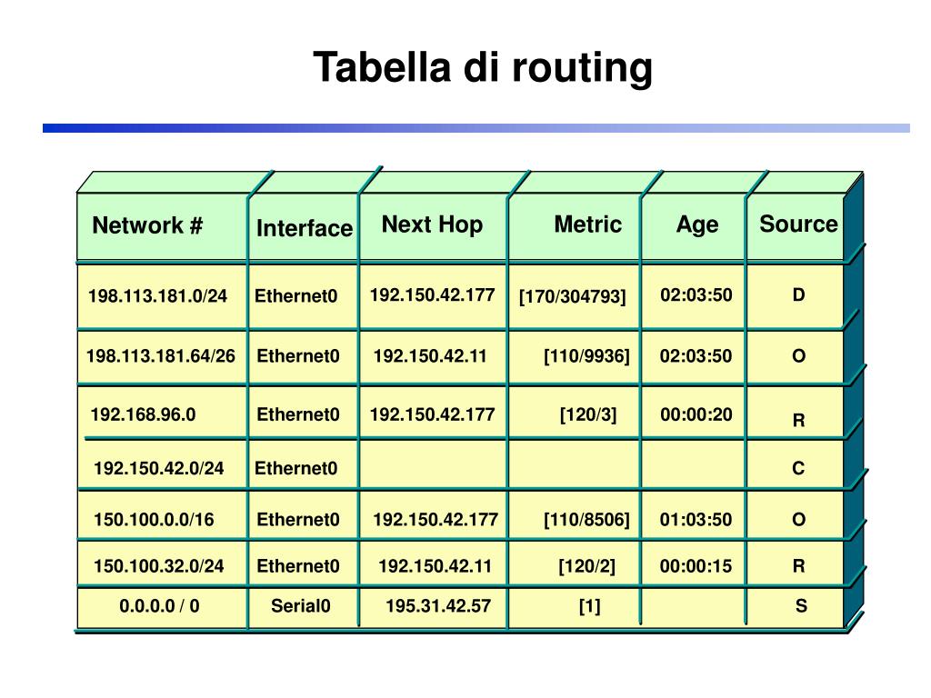 PPT Lezione 6 Routing Gerarchico PowerPoint Presentation Free 
