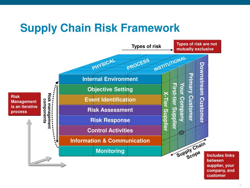 Ppt Supply Chain Risk Management Framework Powerpoint Presentation