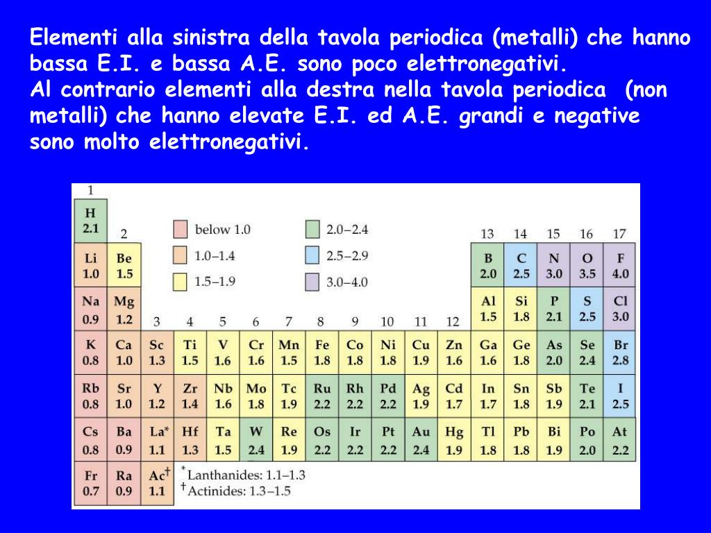 Come Varia L'elettronegatività Nella Tavola Periodica