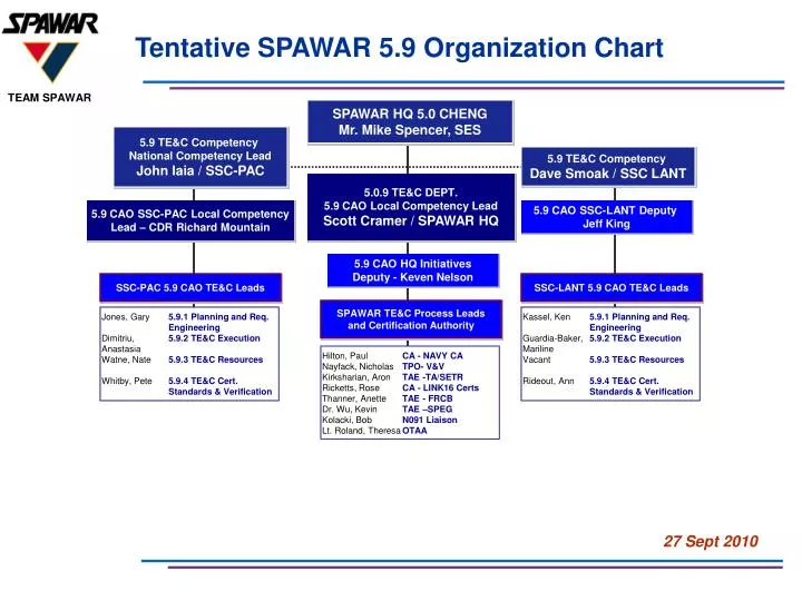 Spawar Organization Chart