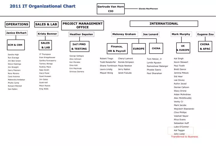 Uab Organizational Chart
