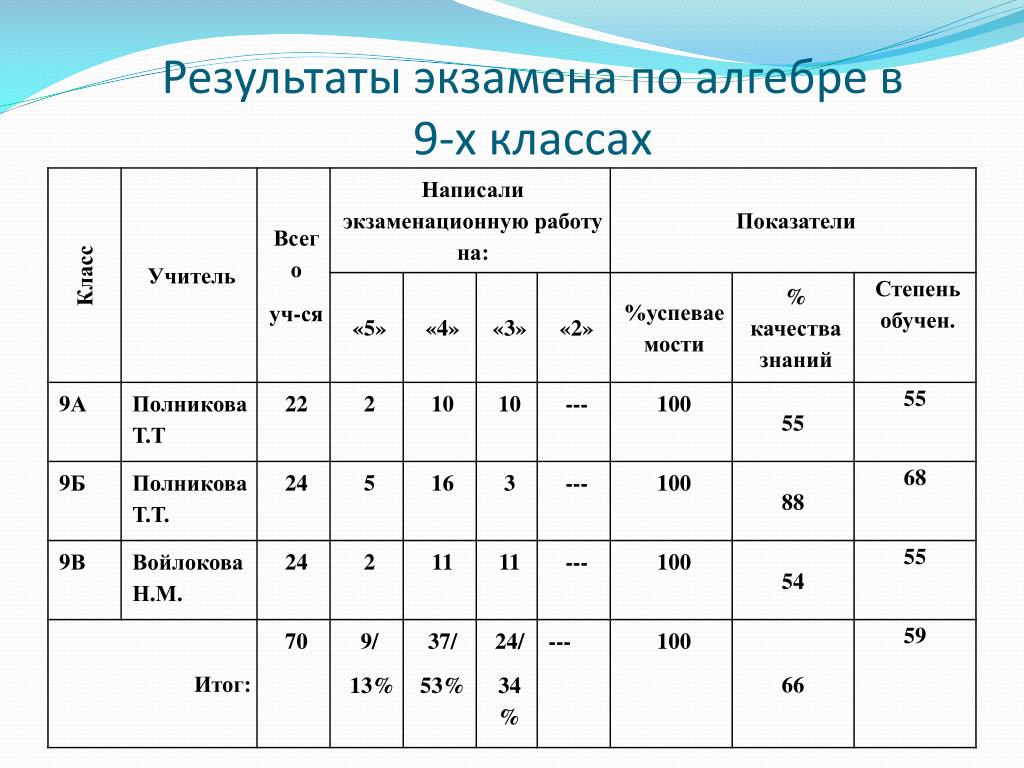 Результаты экзамена русского языка 9 класс. Результаты экзаменов. Результаты экзаменов 9 класс. Результаты экзаменов 9 класс как выглядят. Результаты экзаменов в 6 класс.