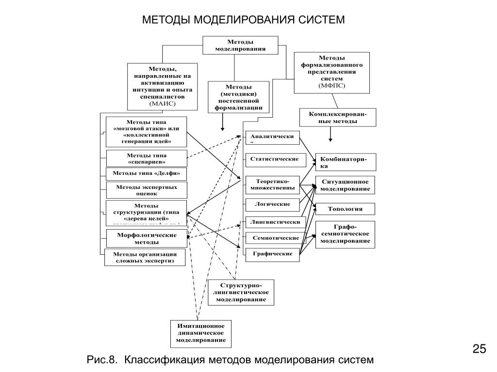 Теоретические модели систем