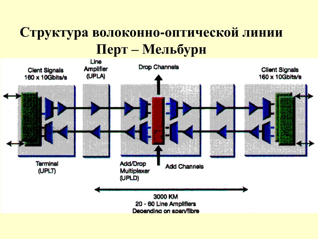 Сообщение оптиковолоконная связь. Структурная схема волоконно-оптической линии передачи. Структурная схема волоконно-оптической линии связи. Оптические системы передачи. Структура волоконно-оптической системы передачи информации.