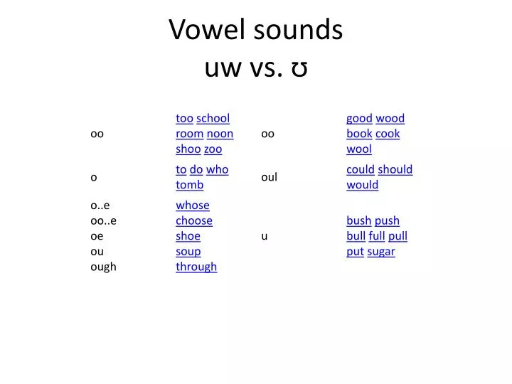 PPT - Vowel sounds uw vs. ʊ PowerPoint Presentation, free download - ID ...