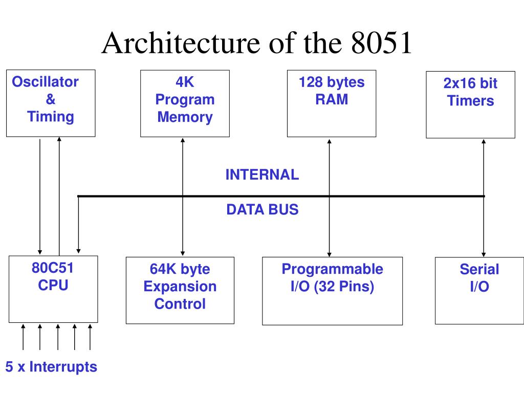 PPT - Architecture of the 8051 PowerPoint Presentation, free download