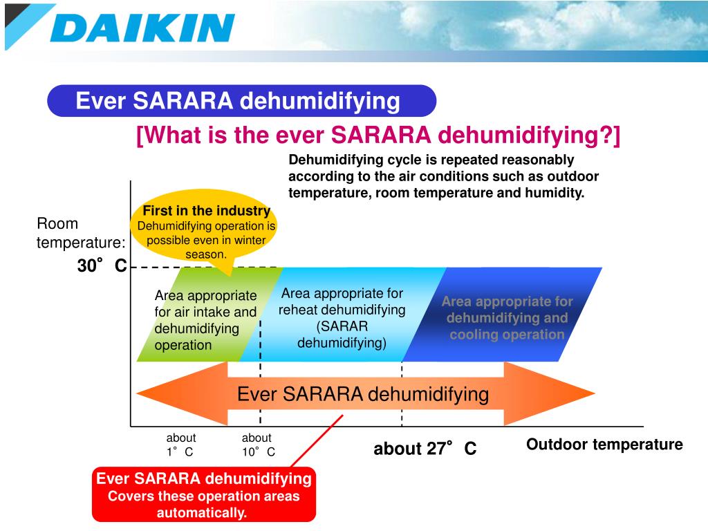 Air Humidify and Dehumidify schema simple. 16:9 Ppt Split to 6. Such conditions