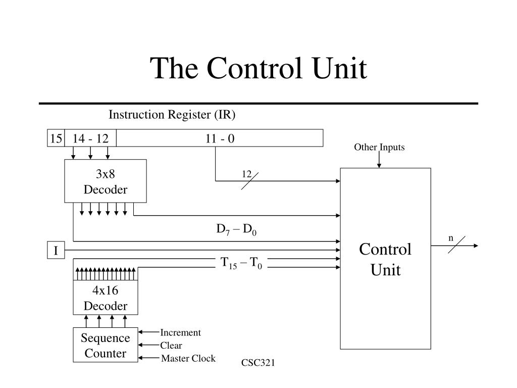 Controller unit. Control Unit d11386. Control Unit сб 2327. Блок Unit Control. Control Unit CPU.