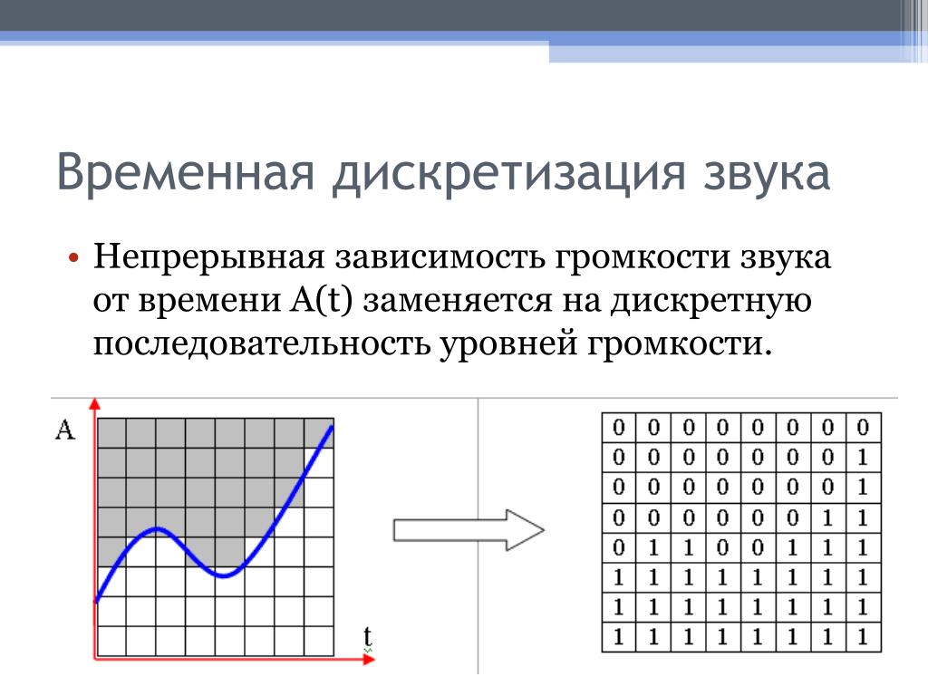 Звуковая информация задачи. Дискретизация звука. Временная дискретизация. Кодирование звука дискретизация. Временная дискретизация звукового сигнала.