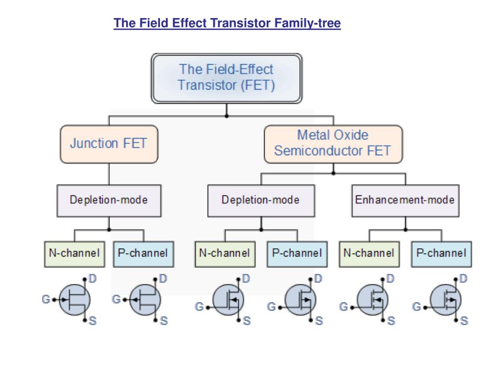 Field functions. Fet Transistor. JFET транзистор. Field Effect Transistor. Types of Transistors.