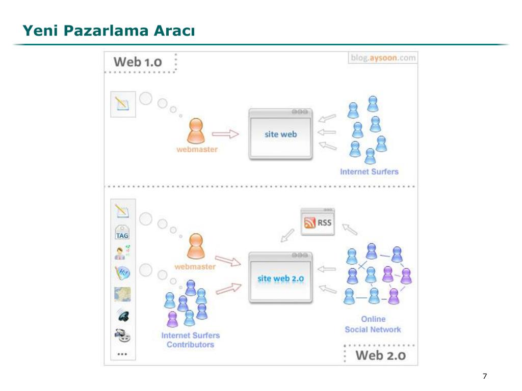 Dkbm web 1.0 policyinfo. Web1 web2 web3 картинки. Этапы развития интернета web 1.0 web 2.0 web 3.0. Веб 1.0. Отличием web 2.0 от web 1.0 является:.