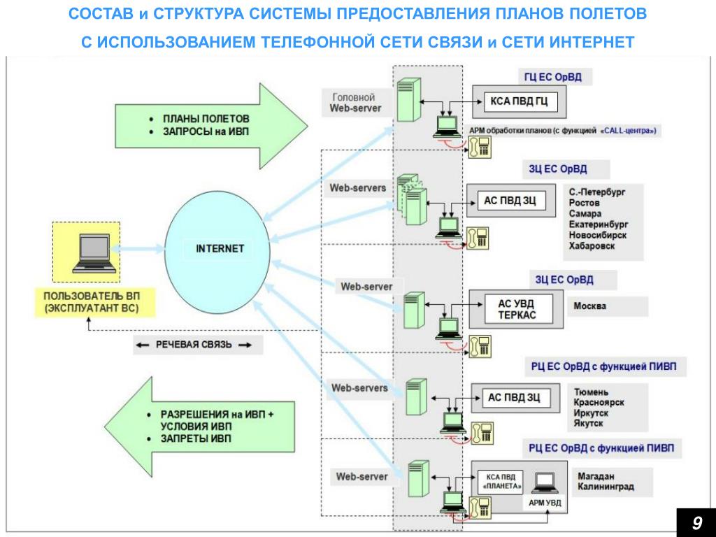 Система представления планов полетов по сети интернет