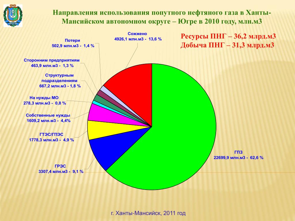 Какое голосование не используется в хмао. Места добычи нефти в Ханты-Мансийском автономном округе. Отрасли ХМАО Югры. Отрасли промышленности в ХМАО. Направления использования газа.