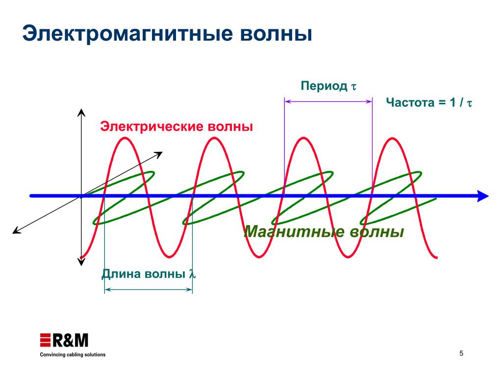 Навести частоту. Как выглядит электромагнитная волна. Схема распространения электромагнитной волны. График электромагнитной волны. Длина Эл магнитной волны.