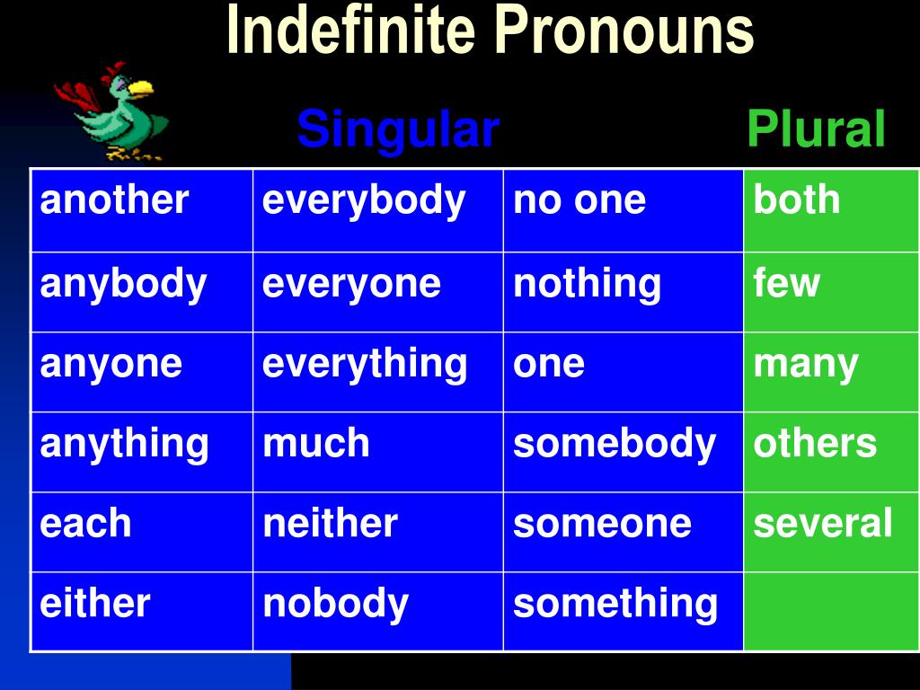Everything is ones. Indefinite pronouns правило. Indefinite pronouns в английском. Indefinite pronouns таблица. Неопределенные местоимения (indefinite pronouns).