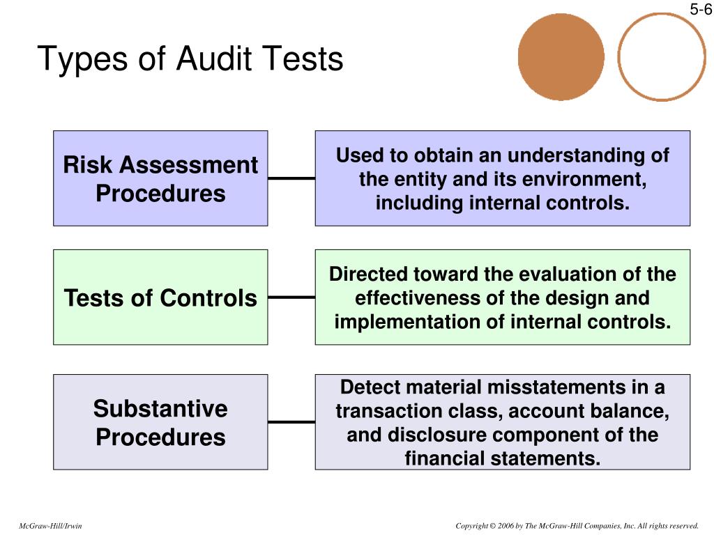 Audit articles. Тест Audit. Audit risk. Type of Auditor. Types of Tests and Assessment.