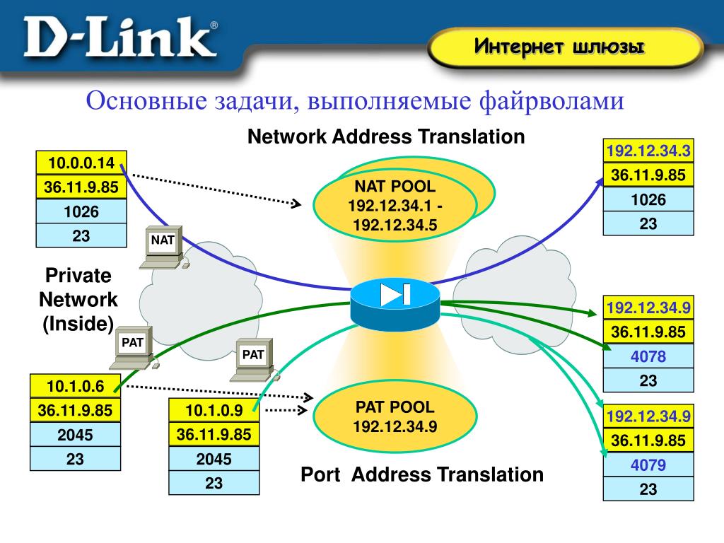 Какой шлюз интернета. Интернет шлюз. 26 Шлюз сети. Gateway интернет. Основные задачи файрвол.