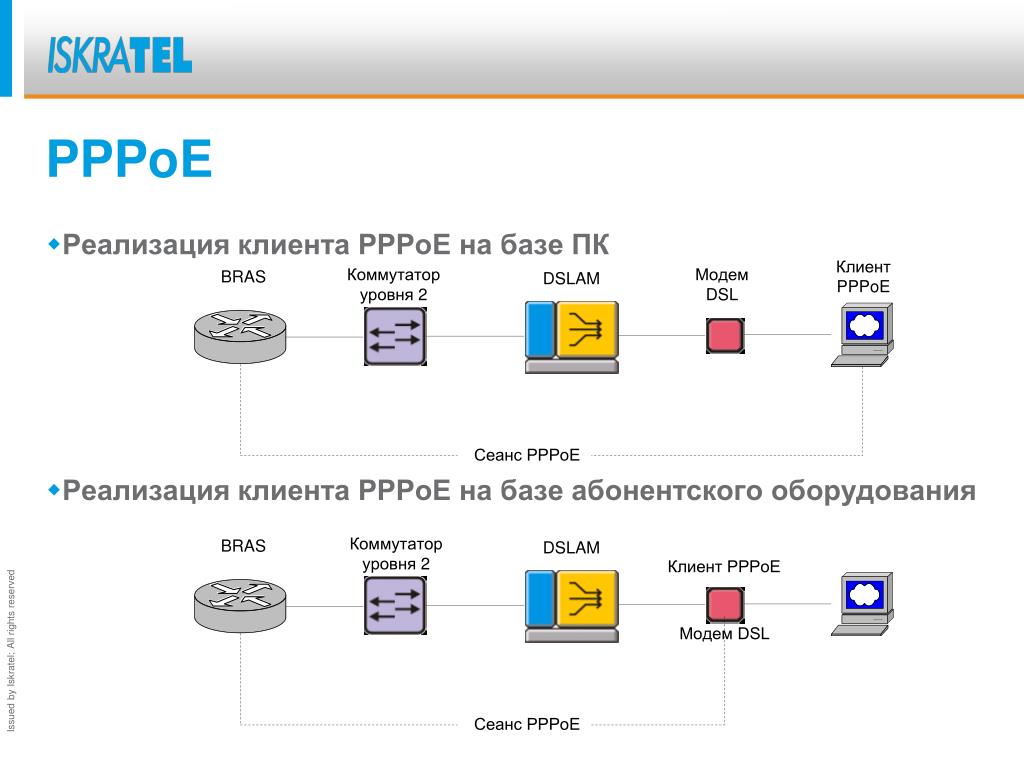 Что такое pppoe. Протокол PPPOE. PPPOE схема. PPPOE Инкапсуляция. PPPOE соединение что это.