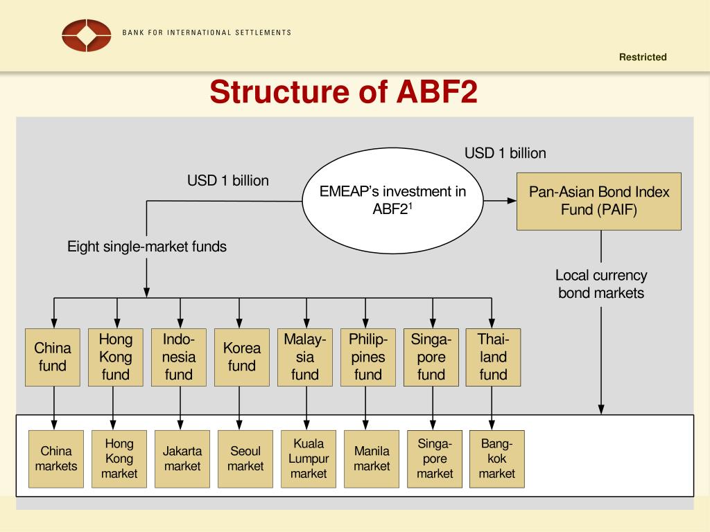 Ppt Opening Markets Through A Bond Fund The Asian Bond Fund Ii