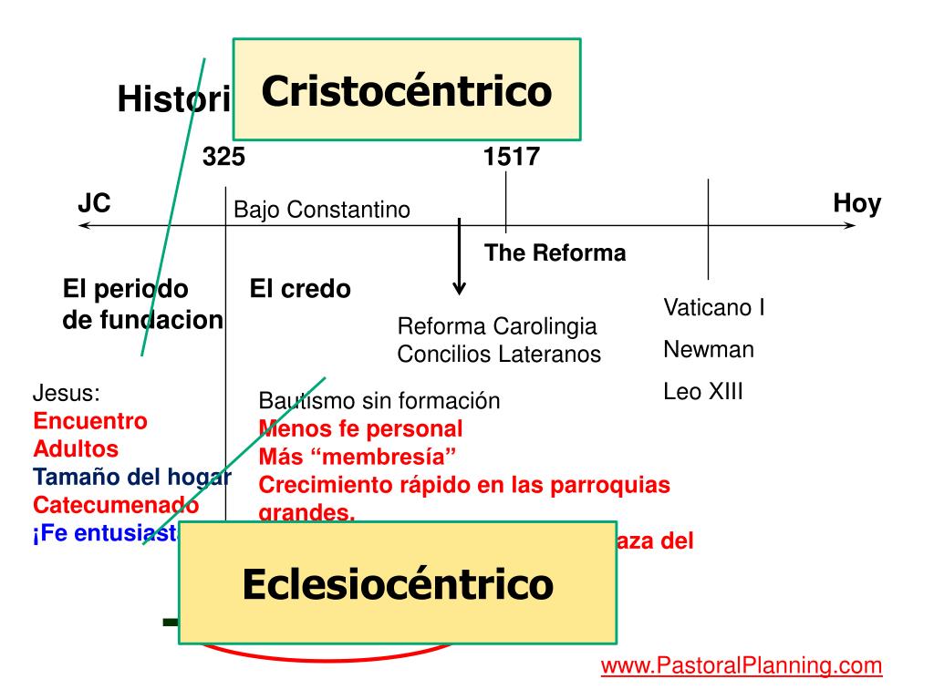 PPT - La historia del Vaticano II PowerPoint Presentation, free download -  ID:4561133