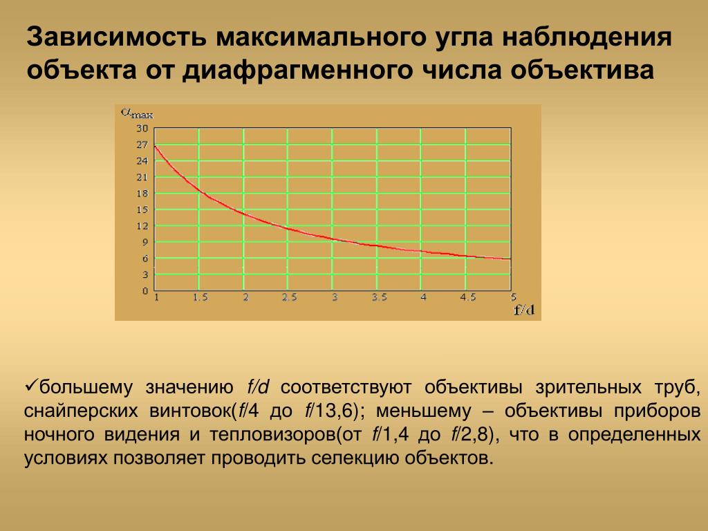 Зависимость в 12. Угол наблюдения. Угол наблюдения максимума. Зависимость разрешающей способности от диафрагменного числа. График зависимости максимума от периода.