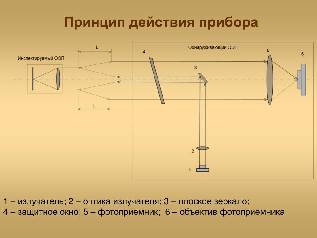 После прохождения оптического прибора. Строение оптических приборов. Оптические приборы схема. Приборов оптического принципа действия. Что такое принцип действия прибора.